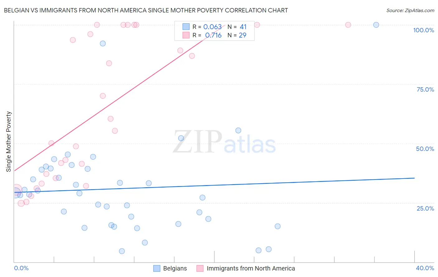 Belgian vs Immigrants from North America Single Mother Poverty