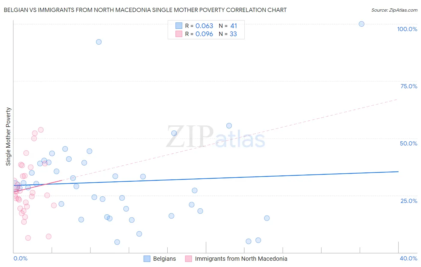Belgian vs Immigrants from North Macedonia Single Mother Poverty