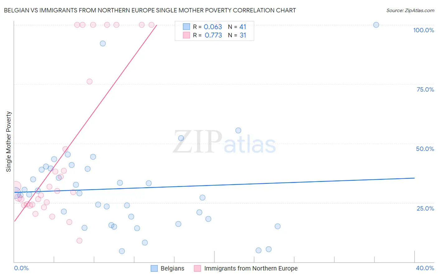 Belgian vs Immigrants from Northern Europe Single Mother Poverty