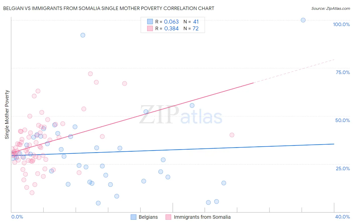 Belgian vs Immigrants from Somalia Single Mother Poverty