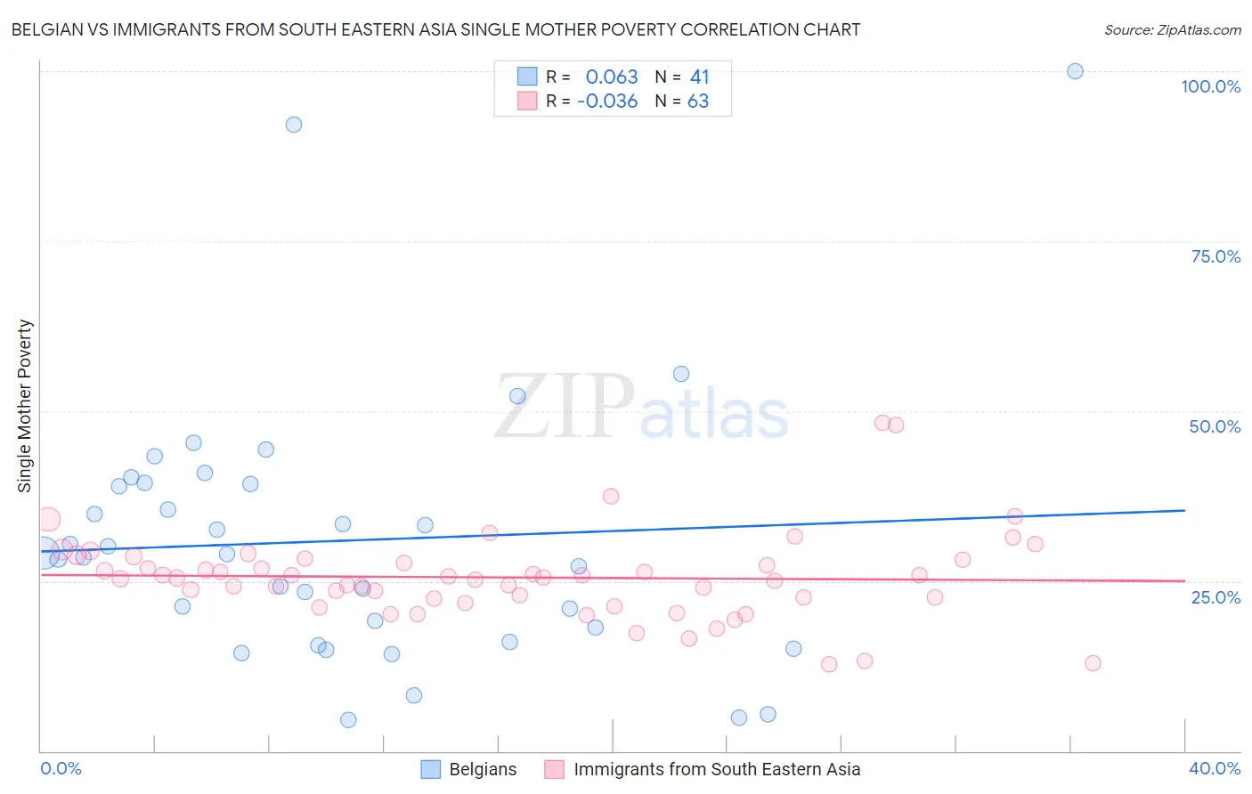 Belgian vs Immigrants from South Eastern Asia Single Mother Poverty