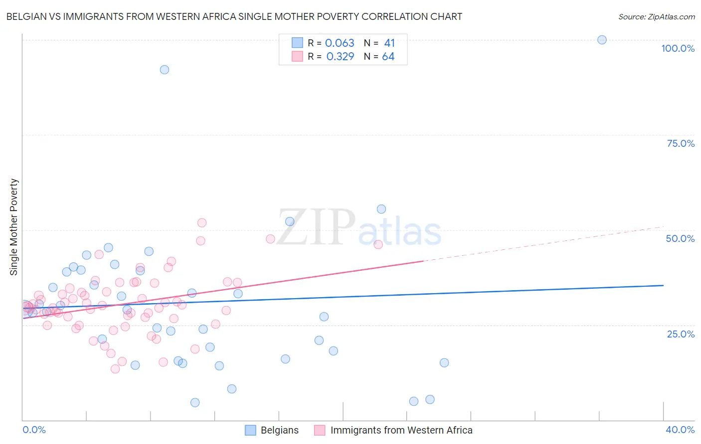 Belgian vs Immigrants from Western Africa Single Mother Poverty
