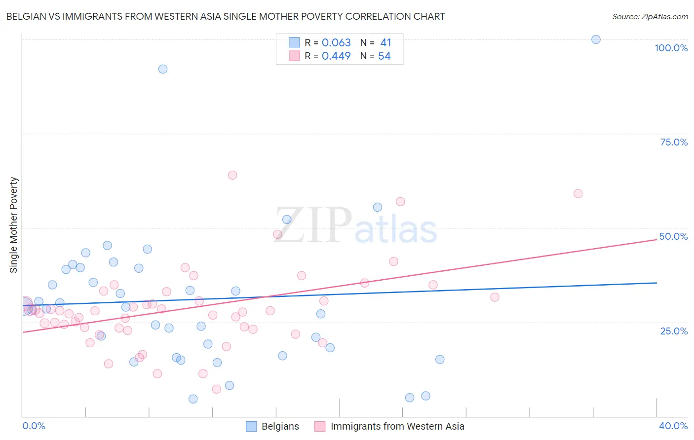 Belgian vs Immigrants from Western Asia Single Mother Poverty