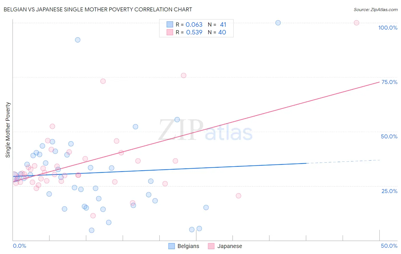 Belgian vs Japanese Single Mother Poverty