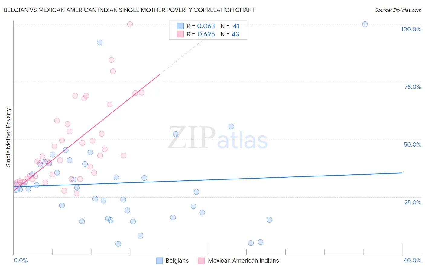 Belgian vs Mexican American Indian Single Mother Poverty