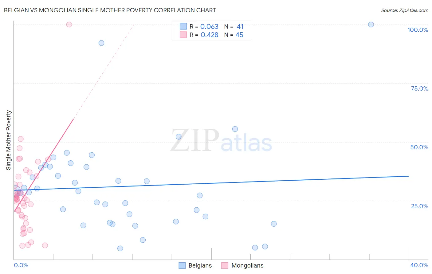 Belgian vs Mongolian Single Mother Poverty