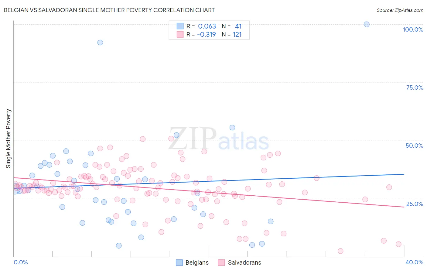 Belgian vs Salvadoran Single Mother Poverty