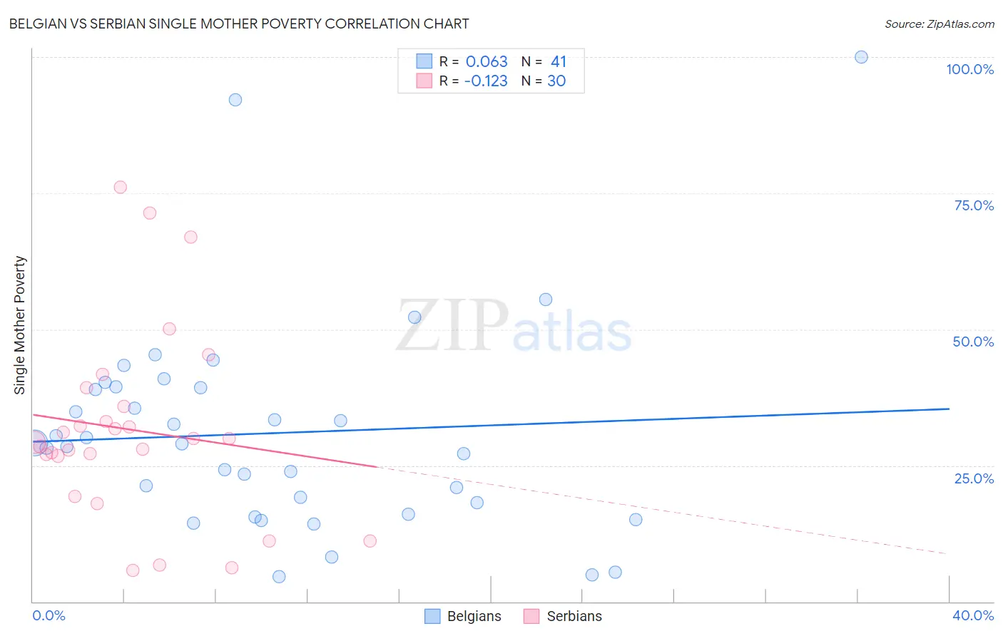 Belgian vs Serbian Single Mother Poverty