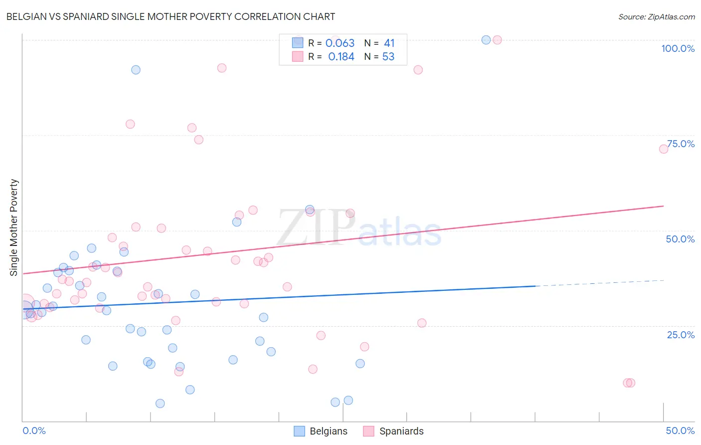 Belgian vs Spaniard Single Mother Poverty