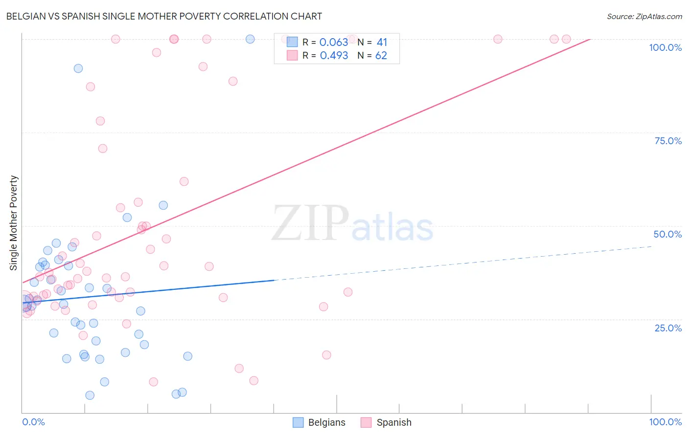 Belgian vs Spanish Single Mother Poverty