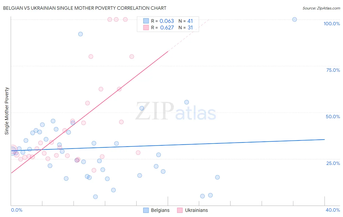 Belgian vs Ukrainian Single Mother Poverty