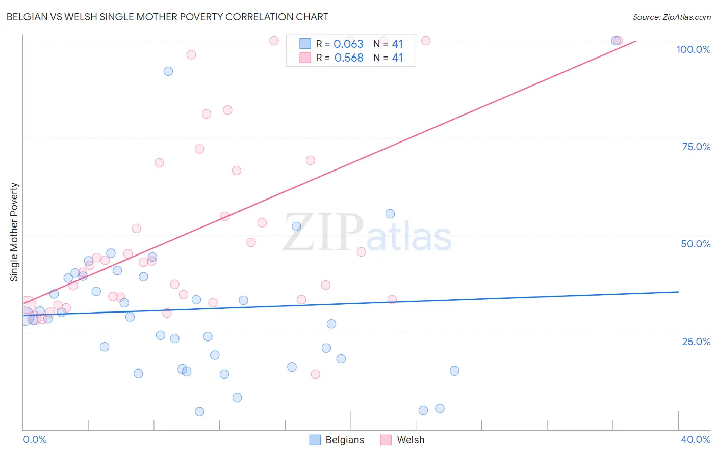 Belgian vs Welsh Single Mother Poverty