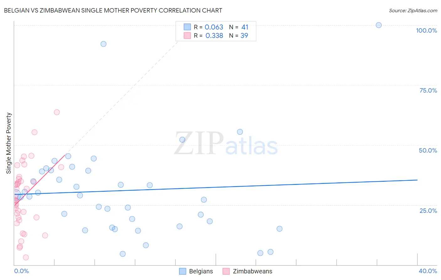 Belgian vs Zimbabwean Single Mother Poverty