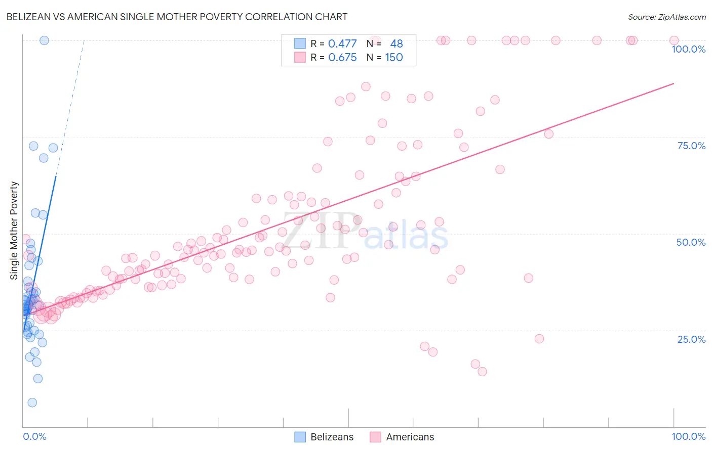 Belizean vs American Single Mother Poverty