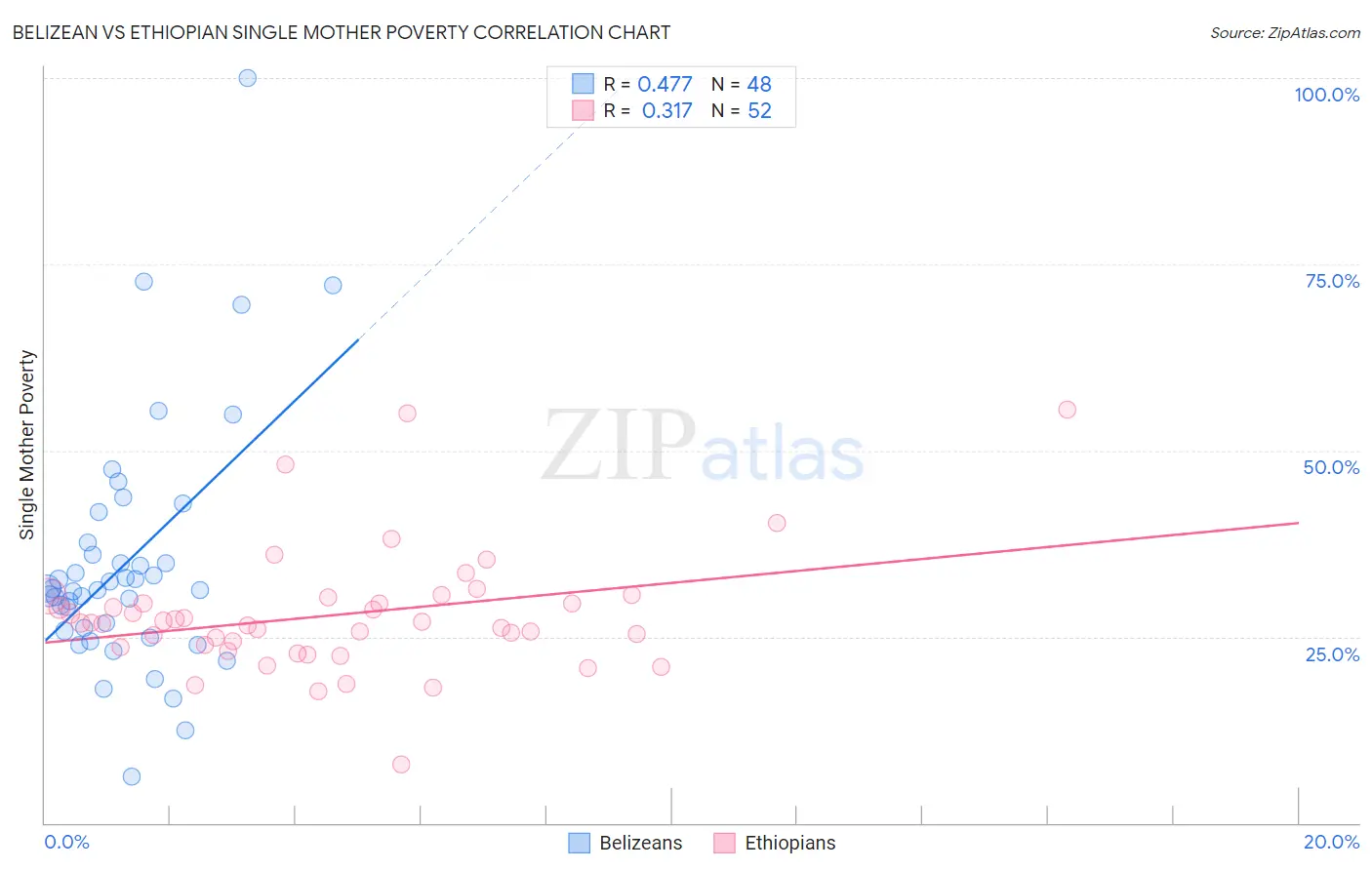 Belizean vs Ethiopian Single Mother Poverty