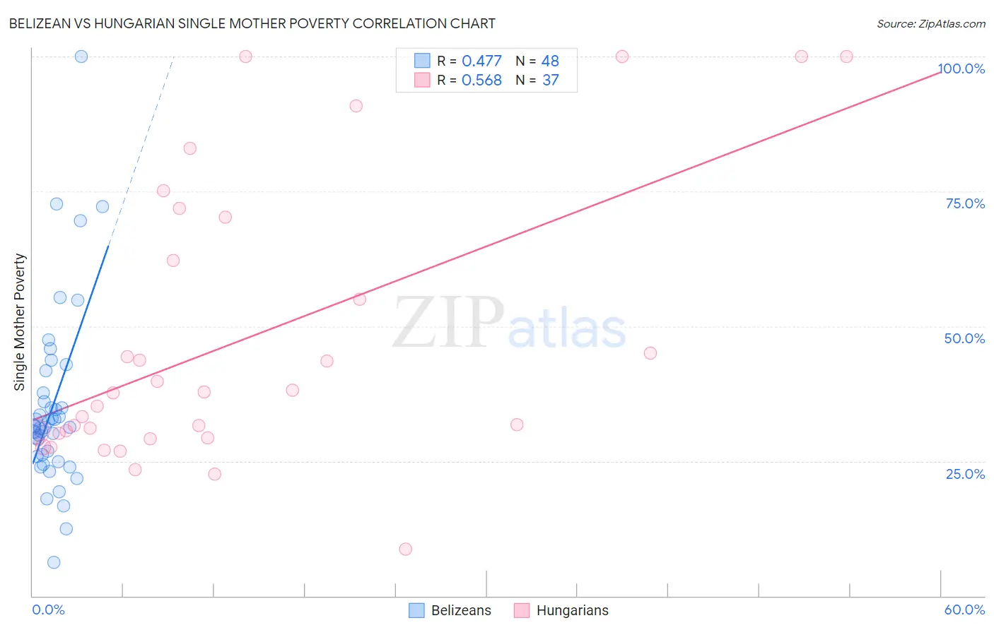 Belizean vs Hungarian Single Mother Poverty