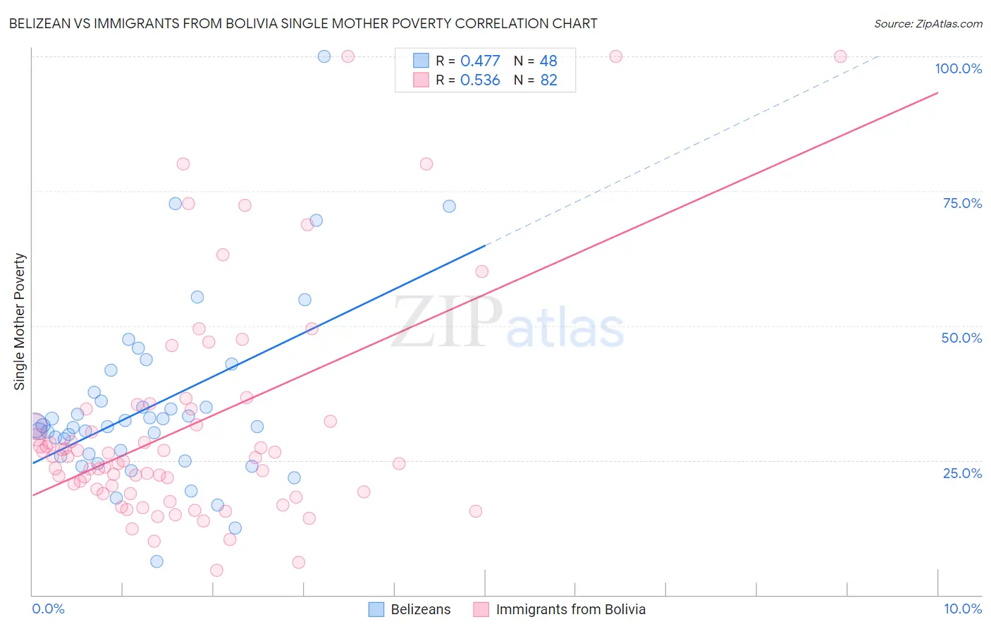 Belizean vs Immigrants from Bolivia Single Mother Poverty