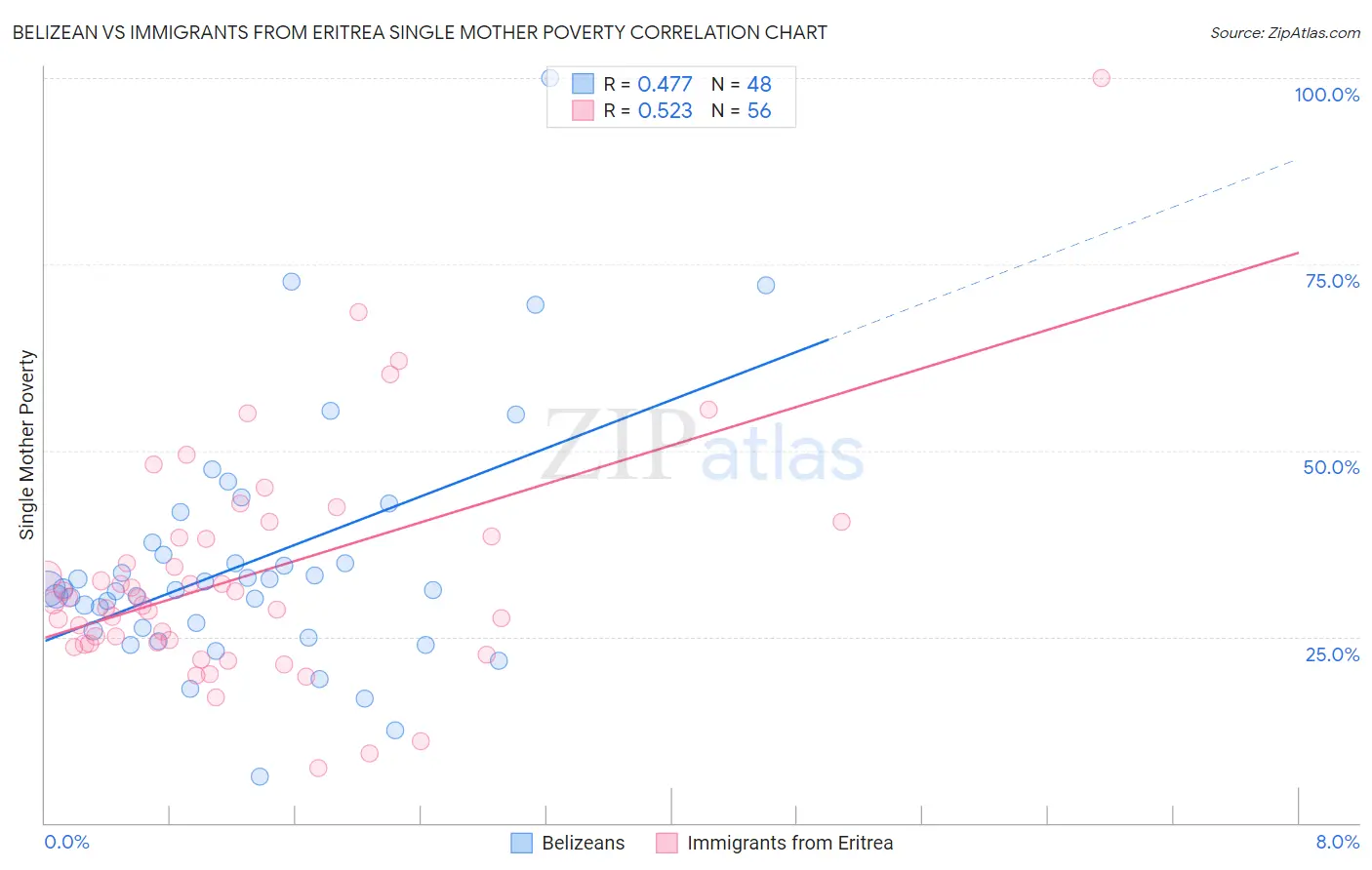 Belizean vs Immigrants from Eritrea Single Mother Poverty