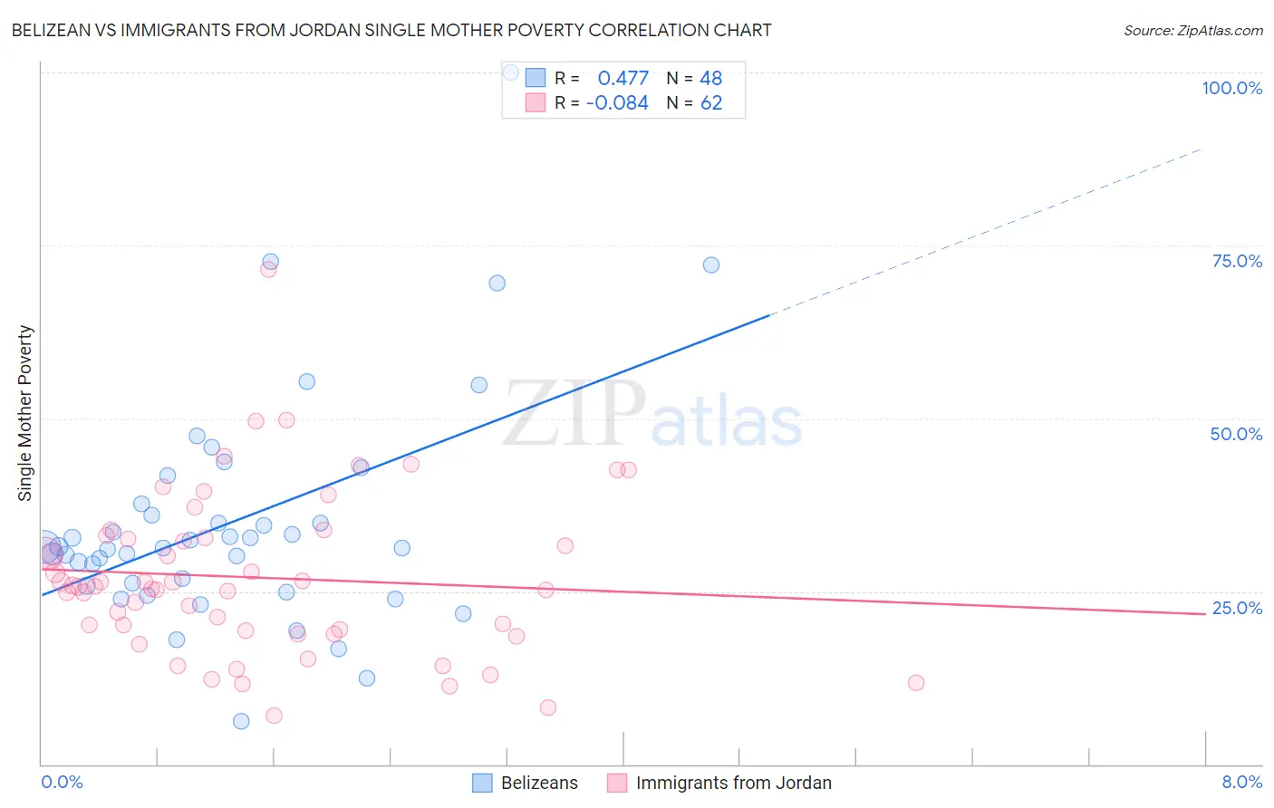 Belizean vs Immigrants from Jordan Single Mother Poverty