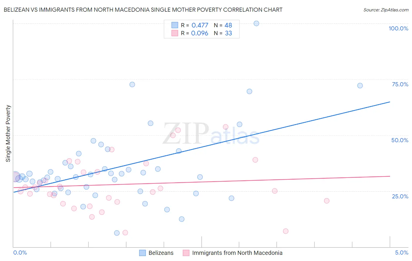 Belizean vs Immigrants from North Macedonia Single Mother Poverty