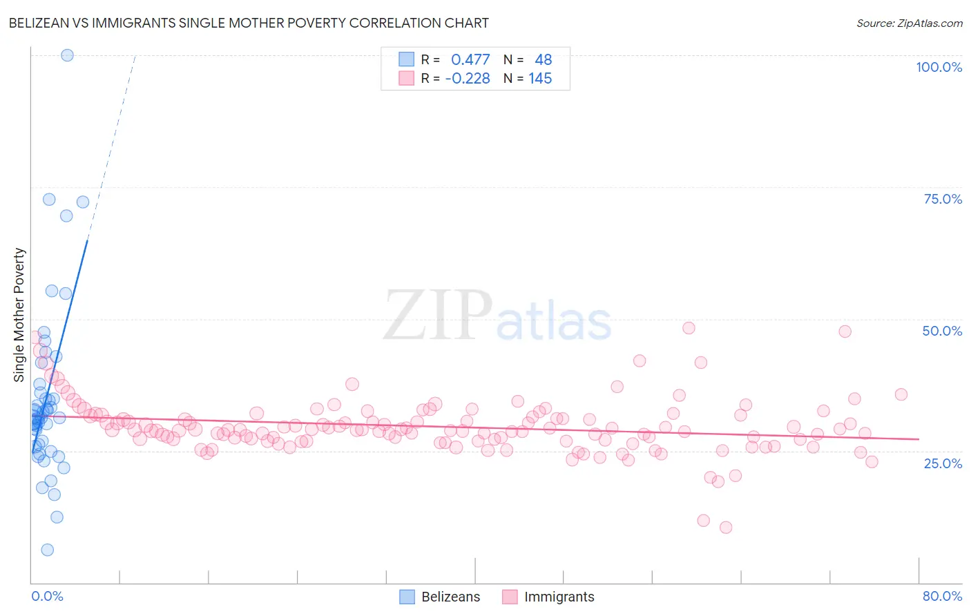 Belizean vs Immigrants Single Mother Poverty