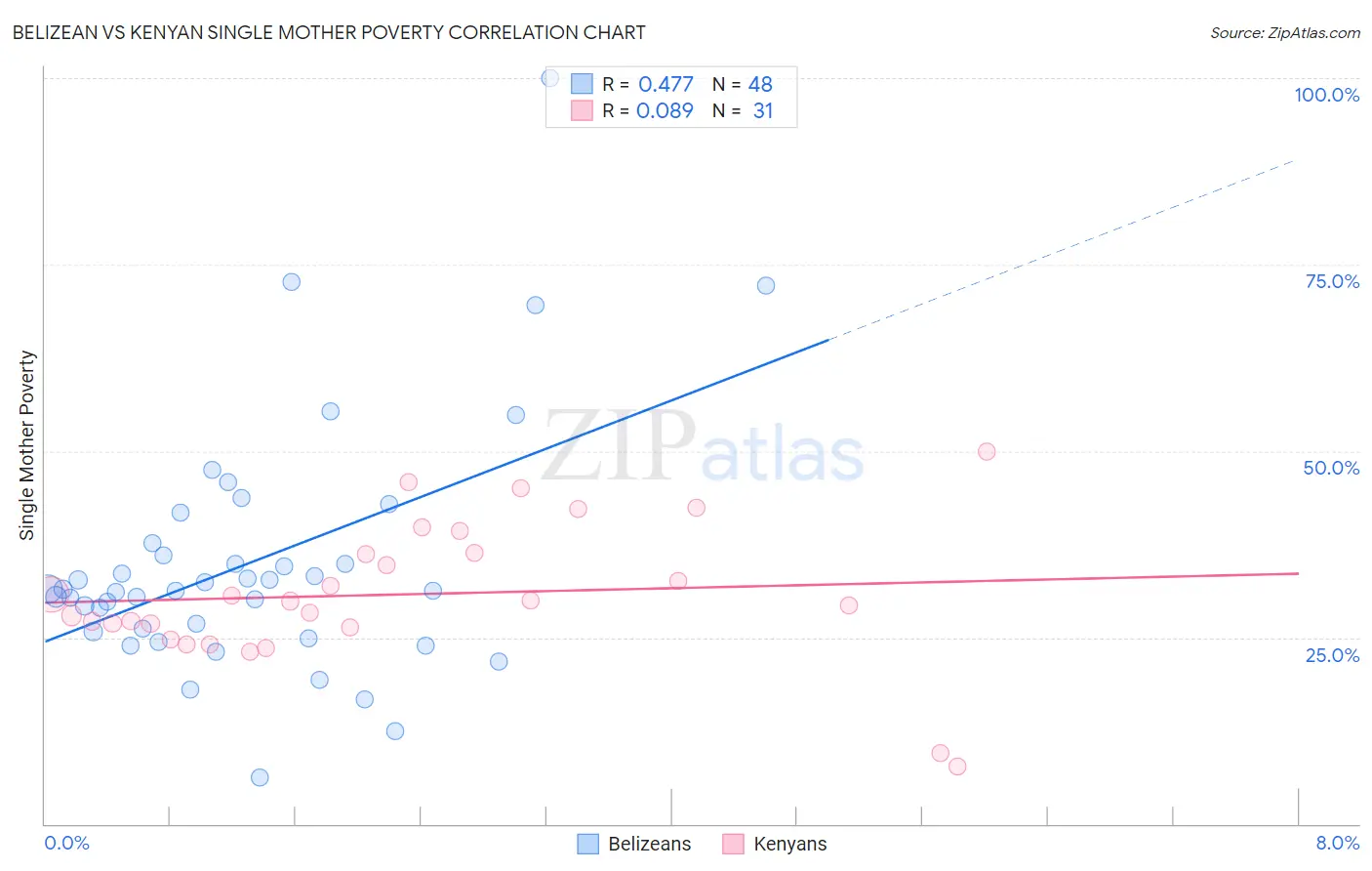 Belizean vs Kenyan Single Mother Poverty