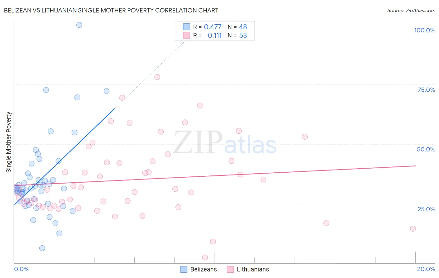 Belizean vs Lithuanian Single Mother Poverty