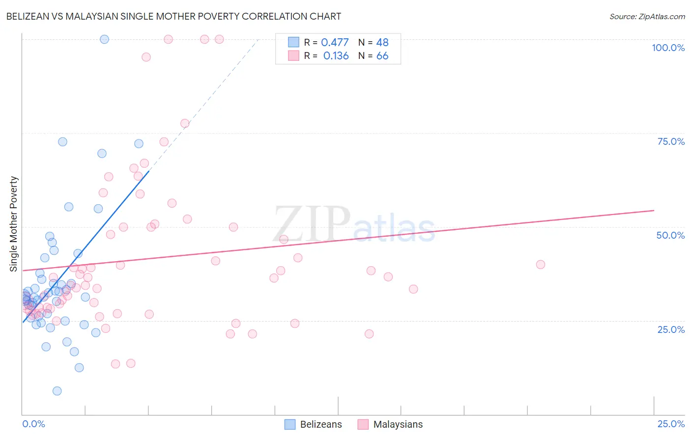 Belizean vs Malaysian Single Mother Poverty