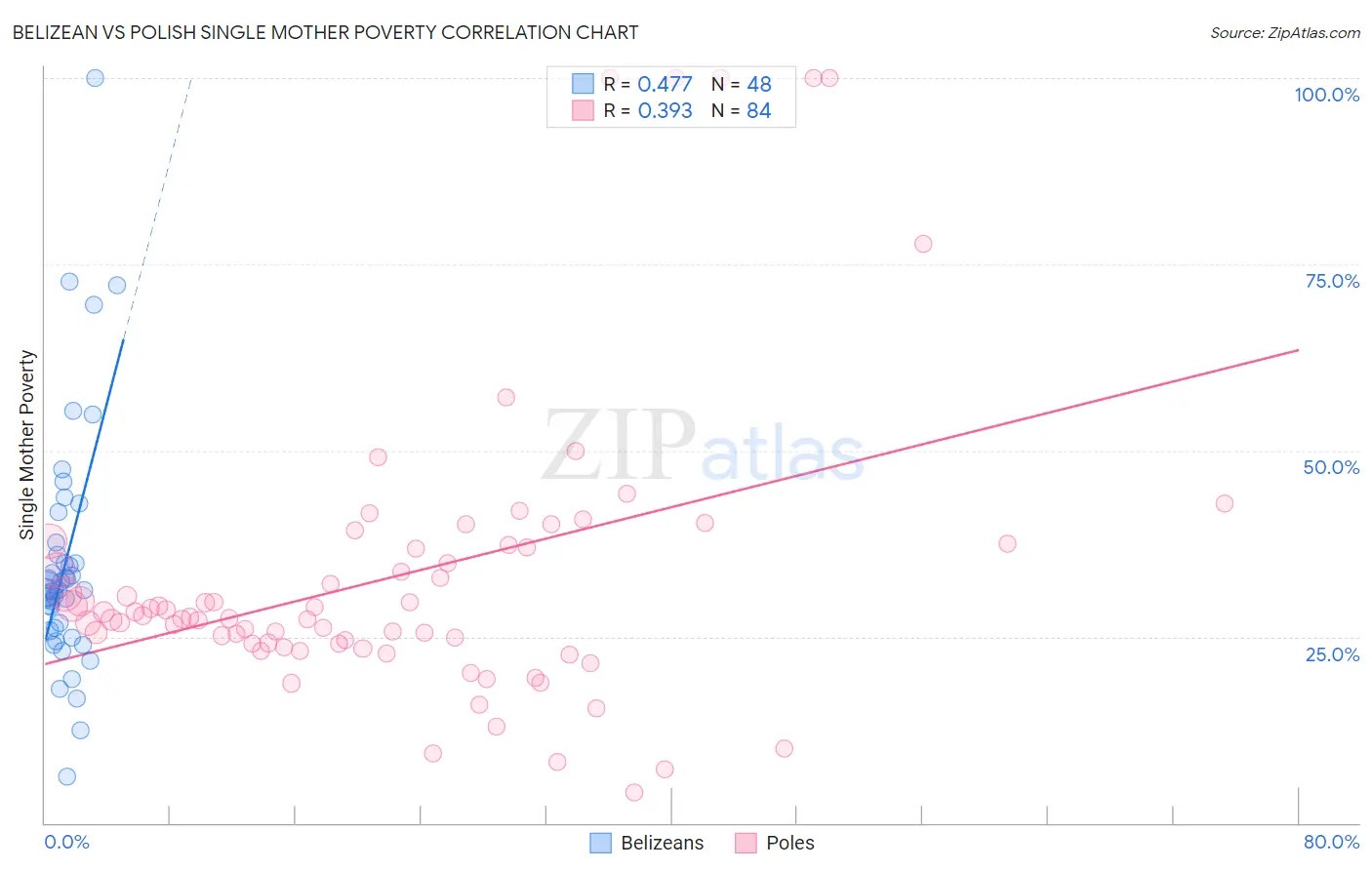 Belizean vs Polish Single Mother Poverty