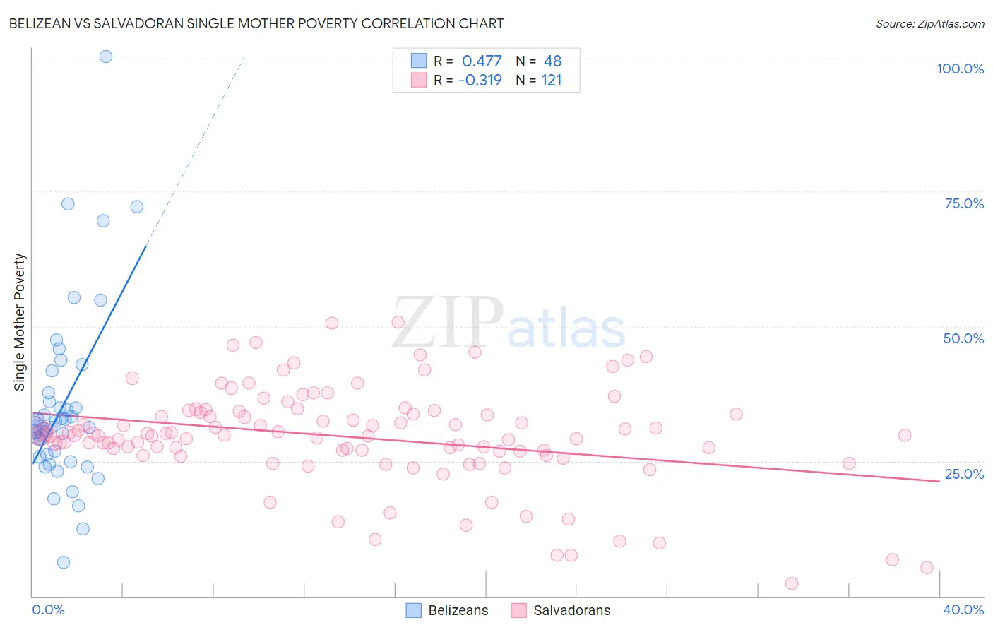Belizean vs Salvadoran Single Mother Poverty