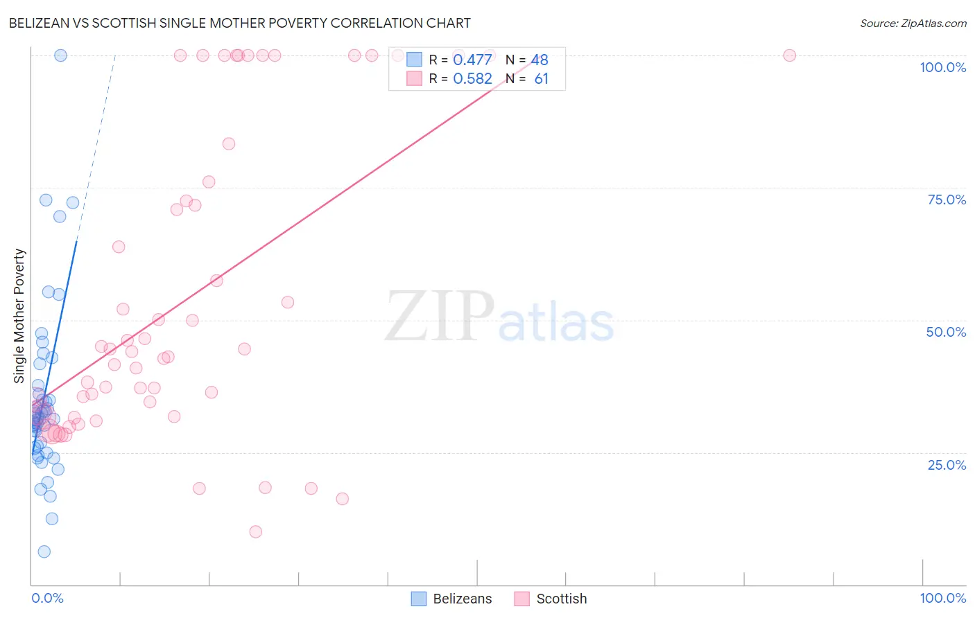 Belizean vs Scottish Single Mother Poverty