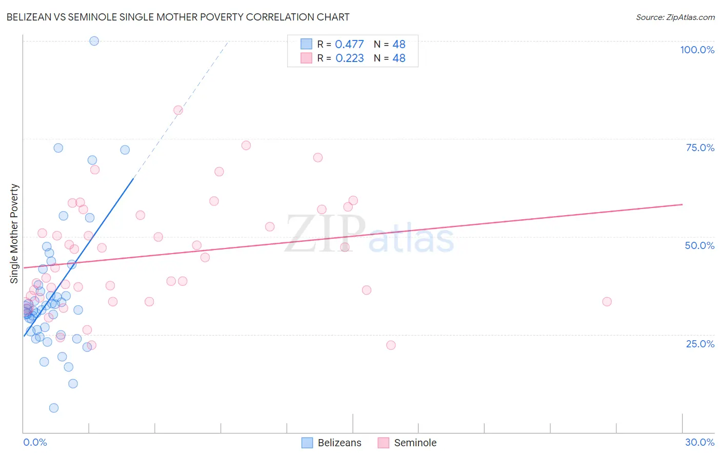 Belizean vs Seminole Single Mother Poverty