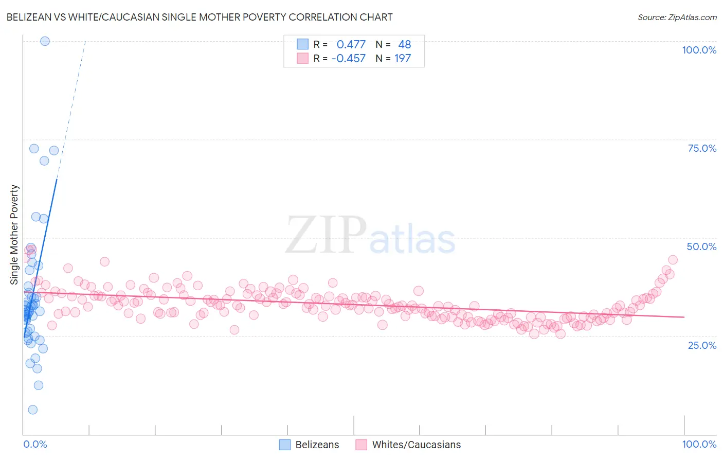 Belizean vs White/Caucasian Single Mother Poverty