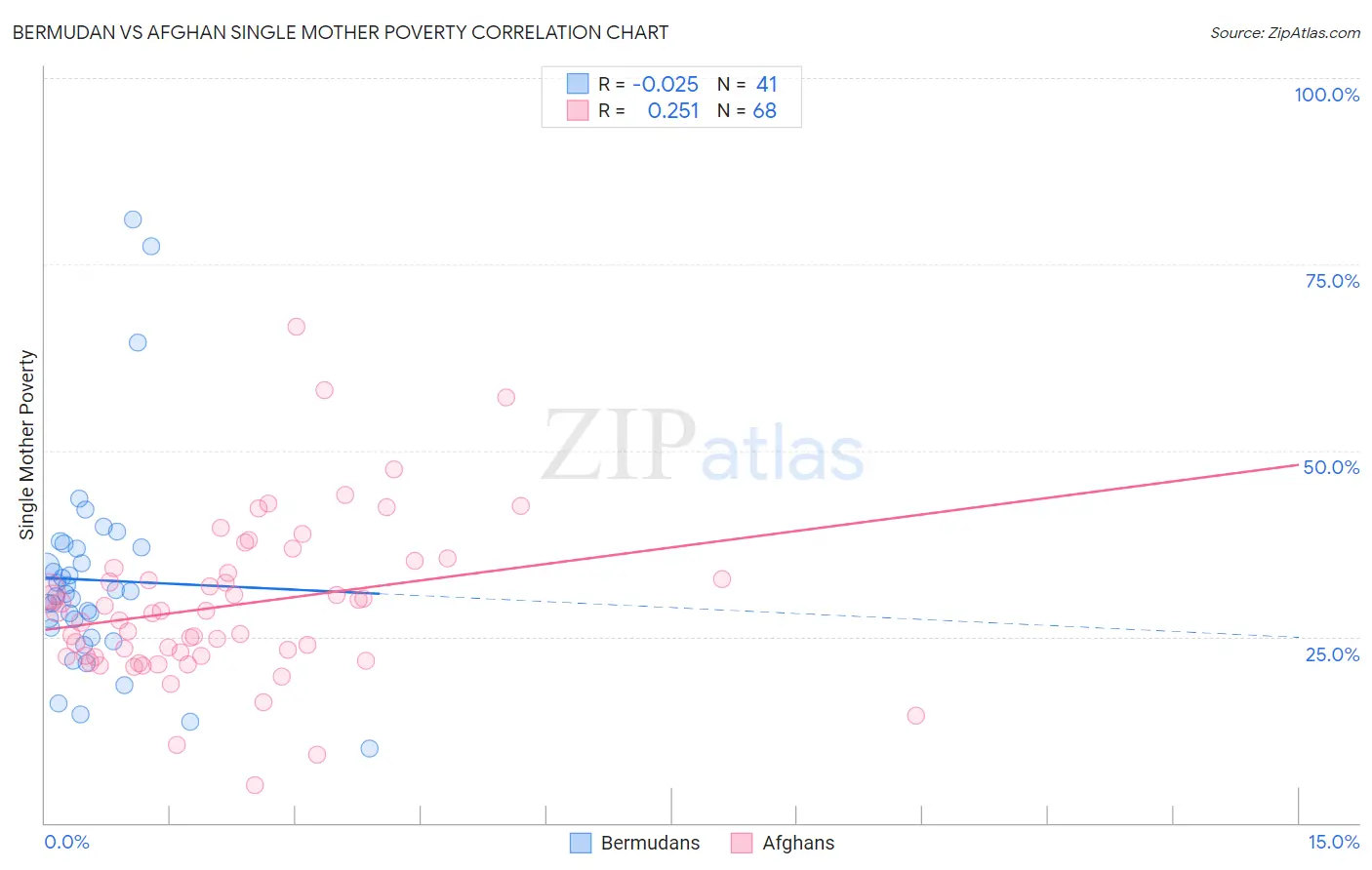 Bermudan vs Afghan Single Mother Poverty