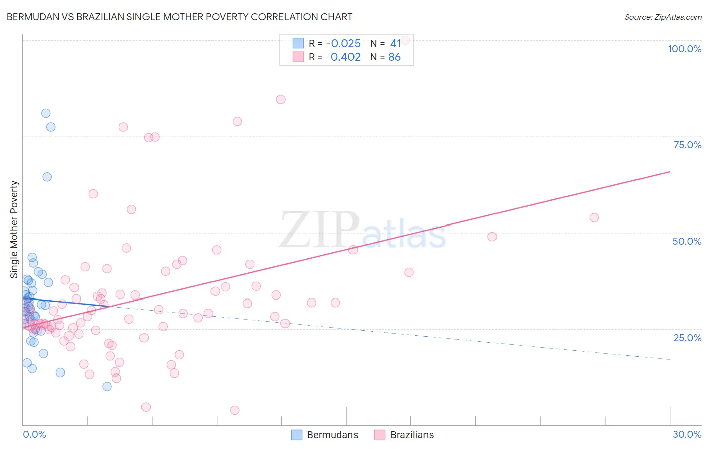 Bermudan vs Brazilian Single Mother Poverty