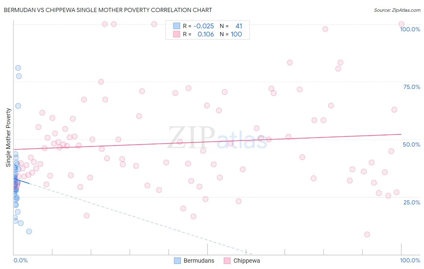 Bermudan vs Chippewa Single Mother Poverty