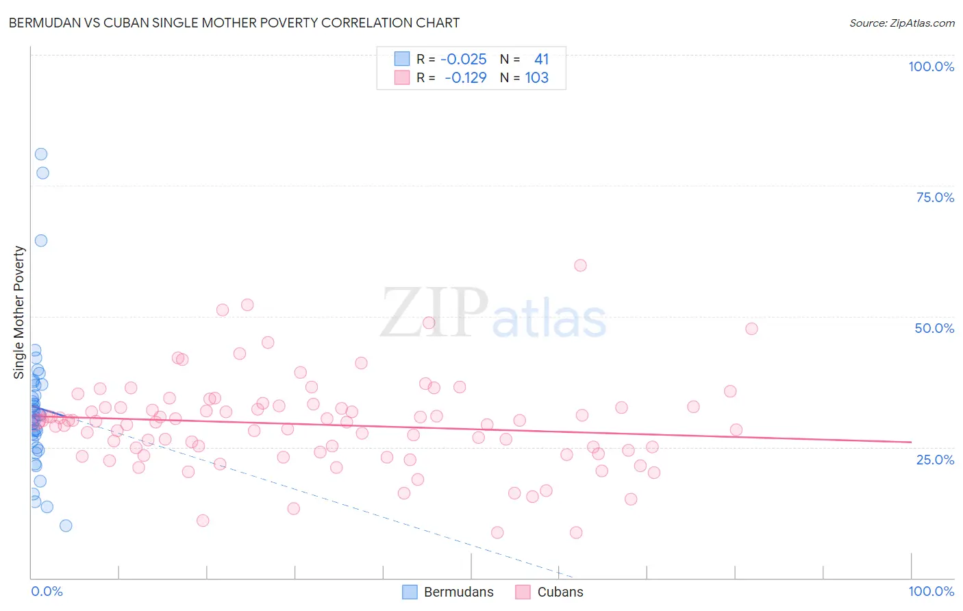 Bermudan vs Cuban Single Mother Poverty