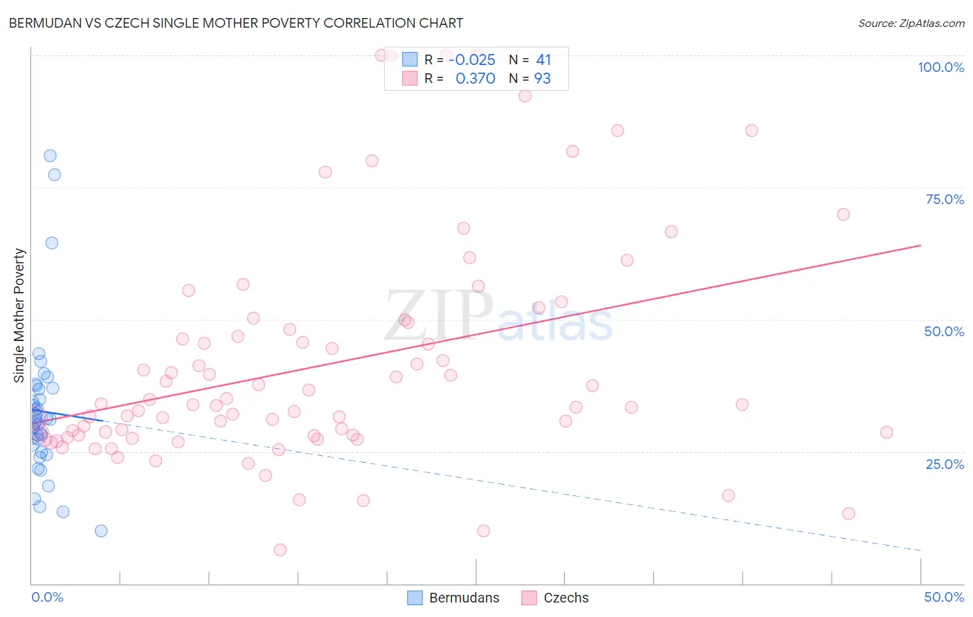 Bermudan vs Czech Single Mother Poverty