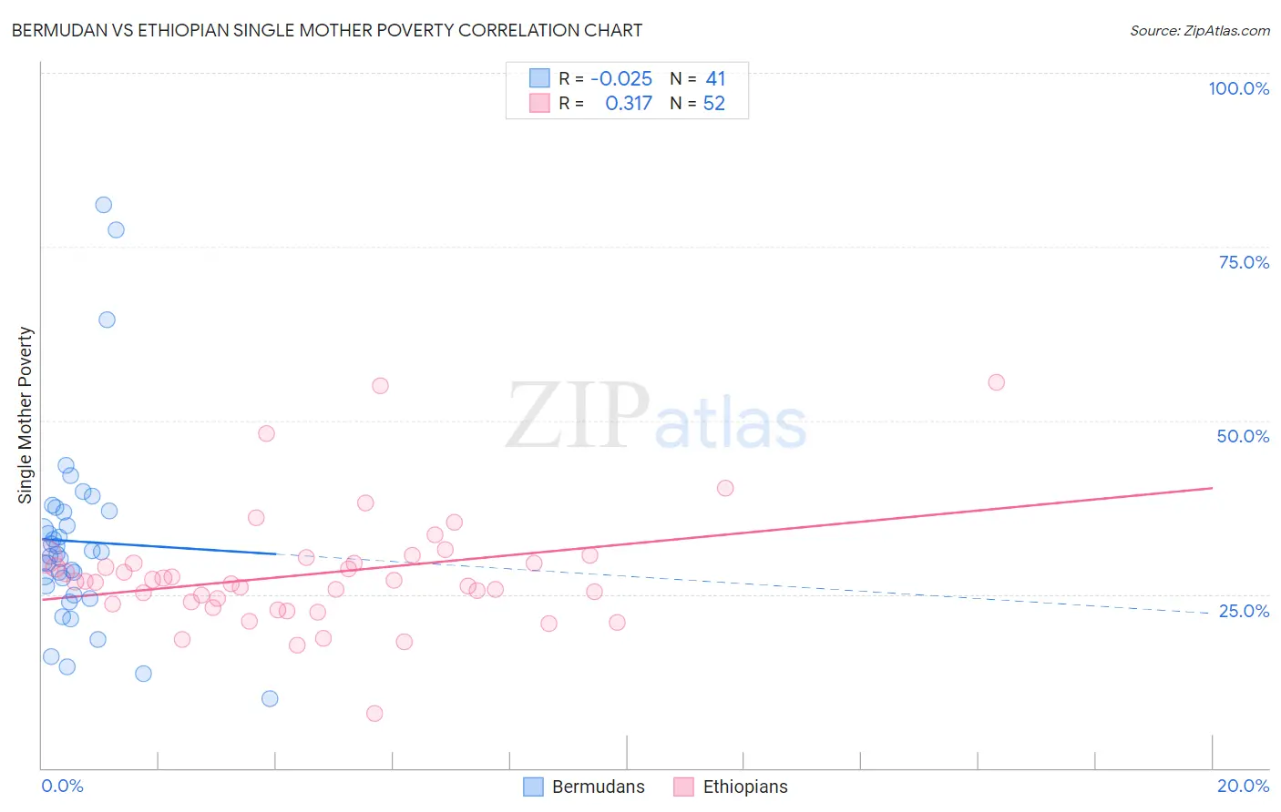 Bermudan vs Ethiopian Single Mother Poverty