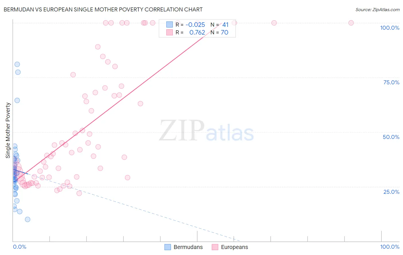 Bermudan vs European Single Mother Poverty