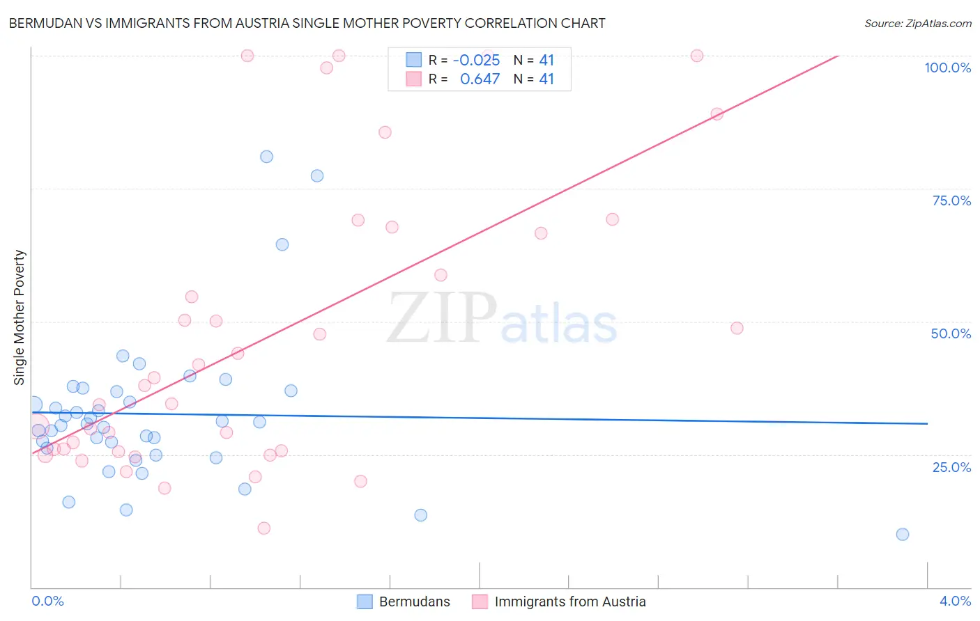 Bermudan vs Immigrants from Austria Single Mother Poverty