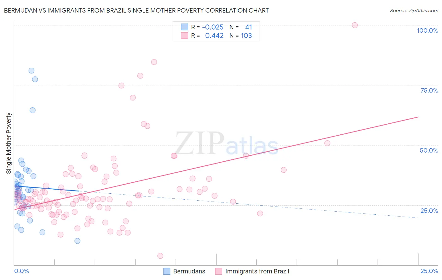 Bermudan vs Immigrants from Brazil Single Mother Poverty