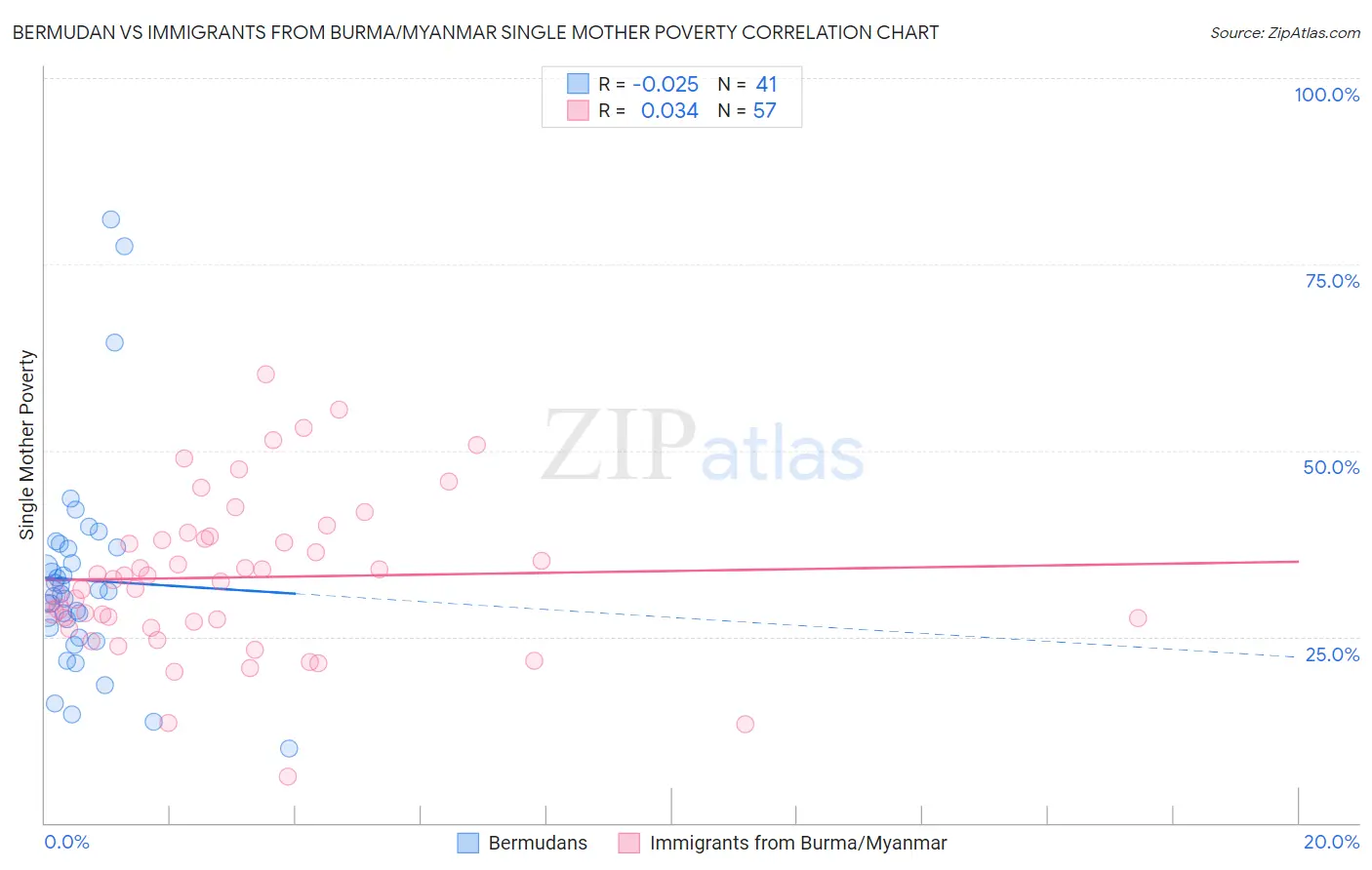 Bermudan vs Immigrants from Burma/Myanmar Single Mother Poverty