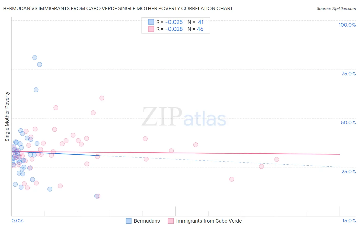 Bermudan vs Immigrants from Cabo Verde Single Mother Poverty