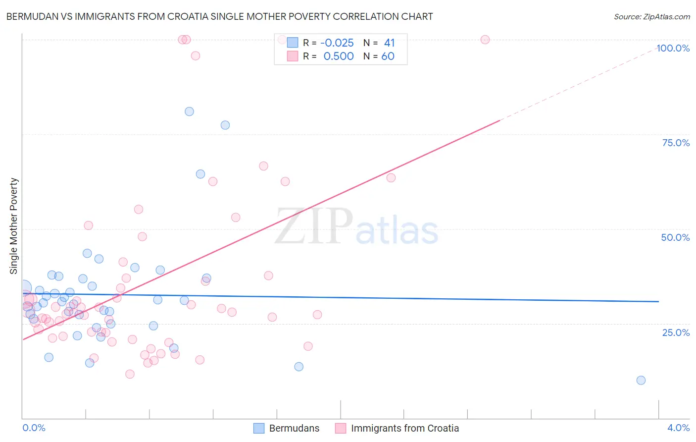 Bermudan vs Immigrants from Croatia Single Mother Poverty