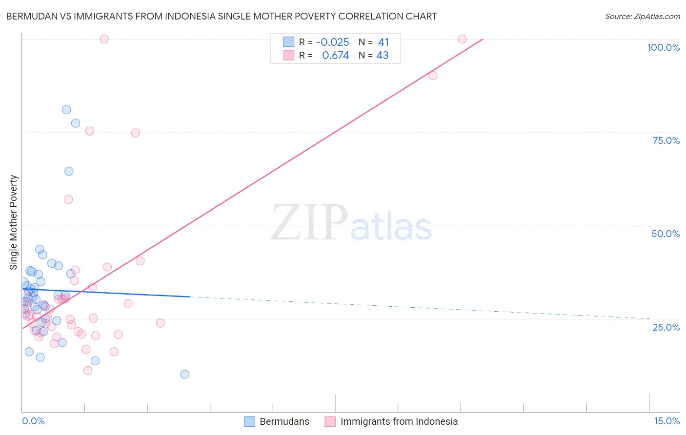 Bermudan vs Immigrants from Indonesia Single Mother Poverty