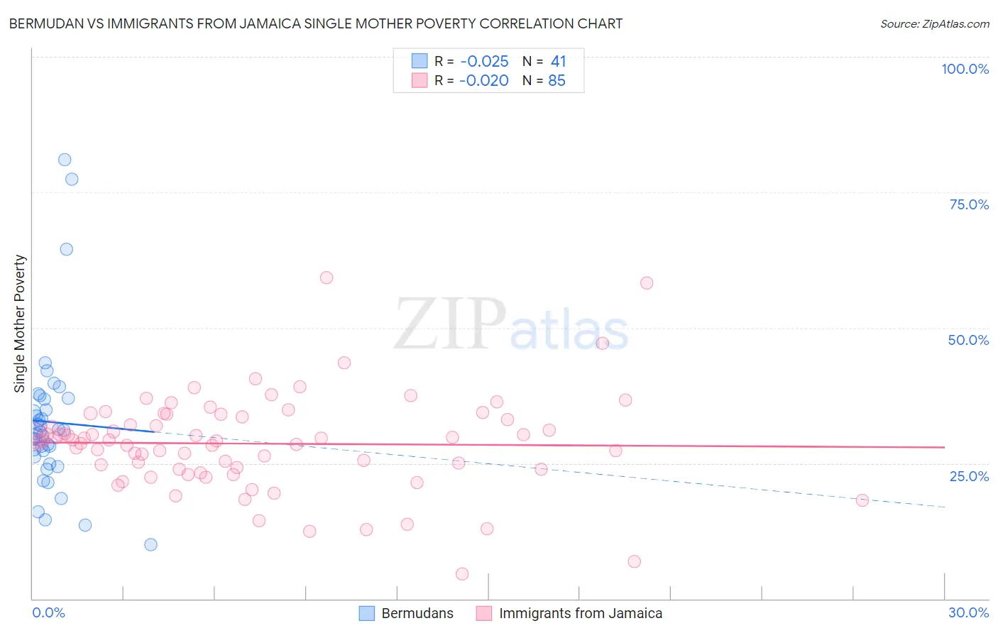 Bermudan vs Immigrants from Jamaica Single Mother Poverty