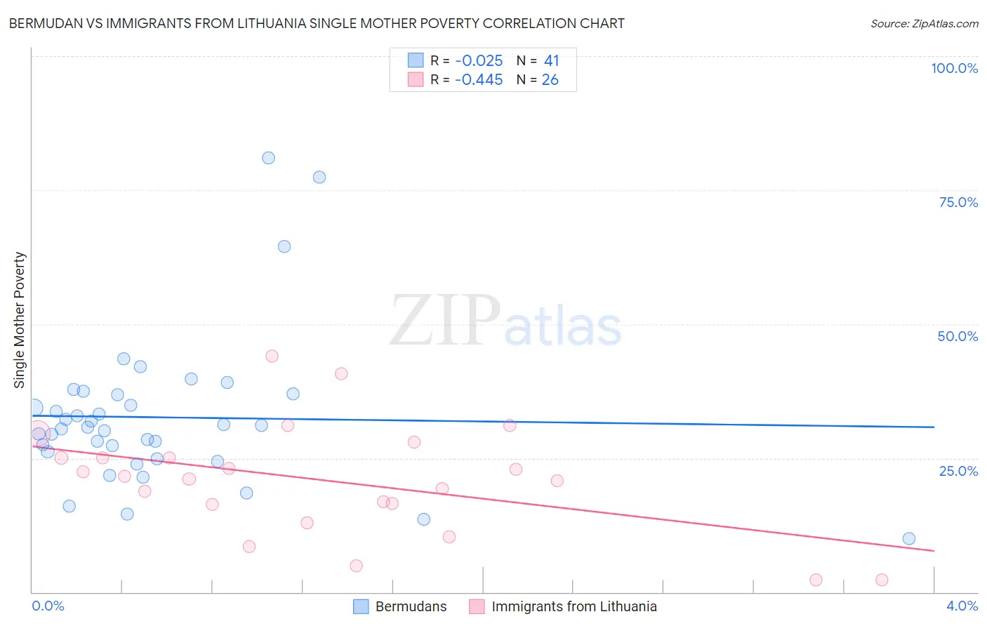 Bermudan vs Immigrants from Lithuania Single Mother Poverty