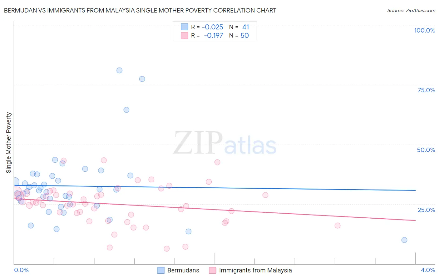 Bermudan vs Immigrants from Malaysia Single Mother Poverty