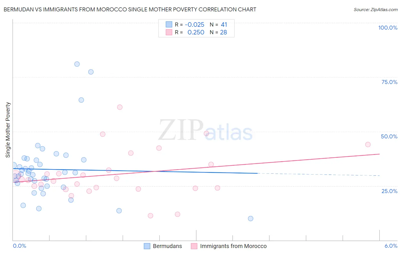 Bermudan vs Immigrants from Morocco Single Mother Poverty